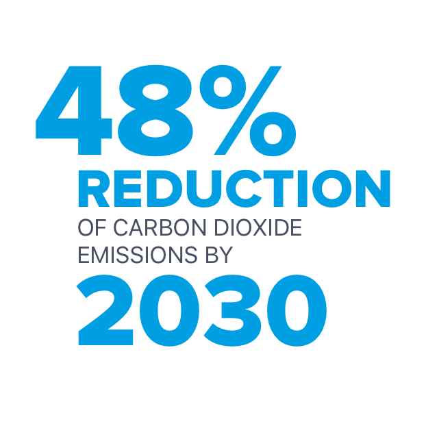 到2030年二氧化碳排放量减少48%