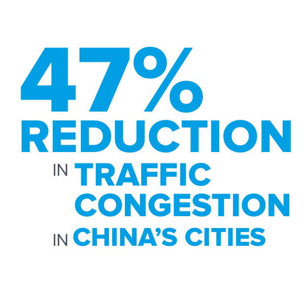 中国城市交通拥堵减少47%